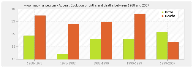 Augea : Evolution of births and deaths between 1968 and 2007