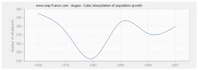 Augea : Cubic interpolation of population growth