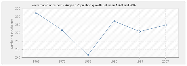 Population Augea