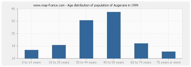Age distribution of population of Augerans in 1999