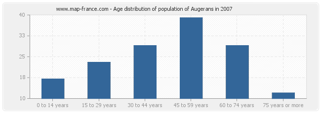 Age distribution of population of Augerans in 2007