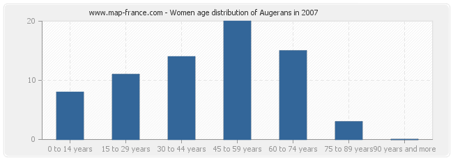Women age distribution of Augerans in 2007