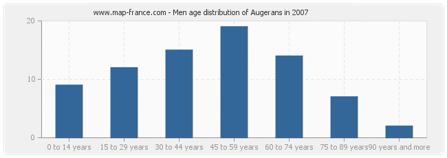 Men age distribution of Augerans in 2007