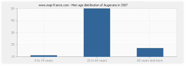 Men age distribution of Augerans in 2007