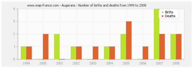 Augerans : Number of births and deaths from 1999 to 2008