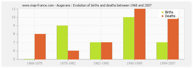 Augerans : Evolution of births and deaths between 1968 and 2007