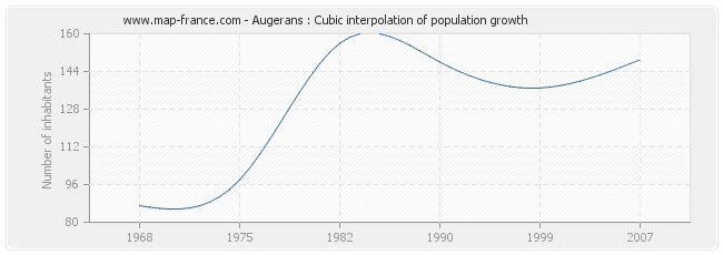 Augerans : Cubic interpolation of population growth