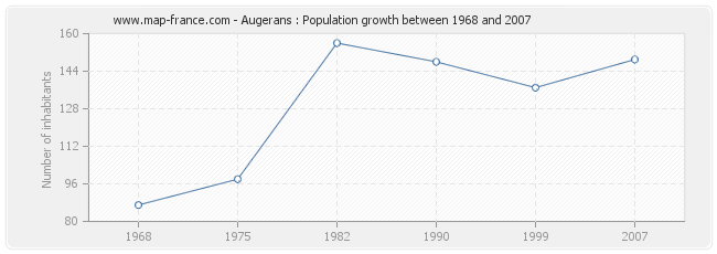 Population Augerans