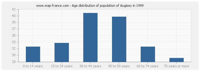 Age distribution of population of Augisey in 1999