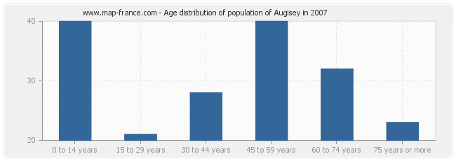 Age distribution of population of Augisey in 2007
