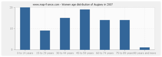 Women age distribution of Augisey in 2007