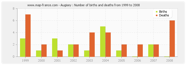 Augisey : Number of births and deaths from 1999 to 2008