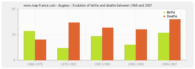 Augisey : Evolution of births and deaths between 1968 and 2007