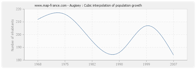 Augisey : Cubic interpolation of population growth
