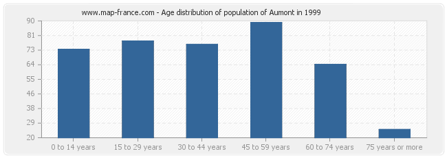 Age distribution of population of Aumont in 1999