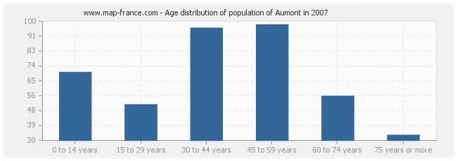 Age distribution of population of Aumont in 2007