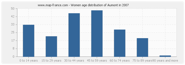 Women age distribution of Aumont in 2007