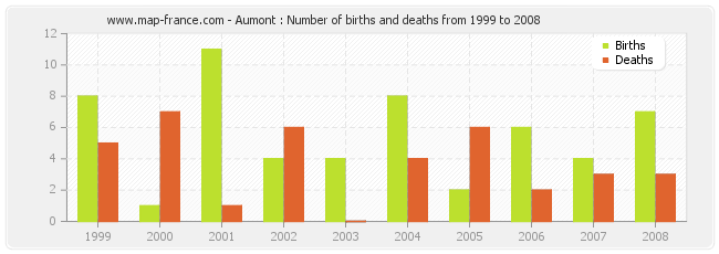 Aumont : Number of births and deaths from 1999 to 2008