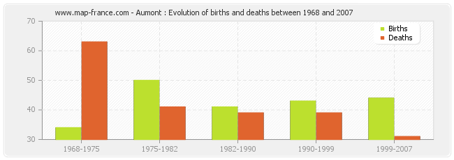 Aumont : Evolution of births and deaths between 1968 and 2007