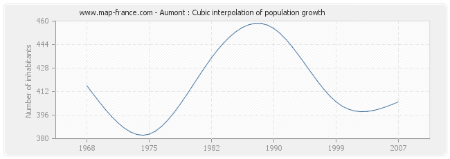 Aumont : Cubic interpolation of population growth