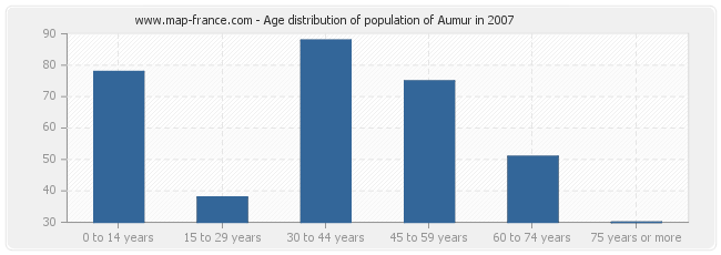 Age distribution of population of Aumur in 2007