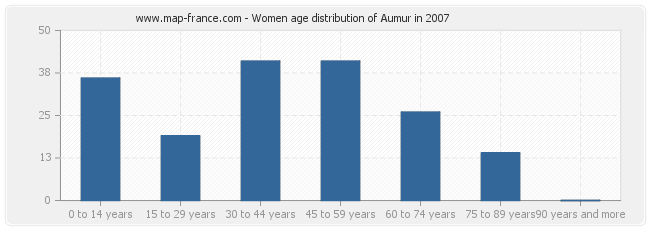 Women age distribution of Aumur in 2007