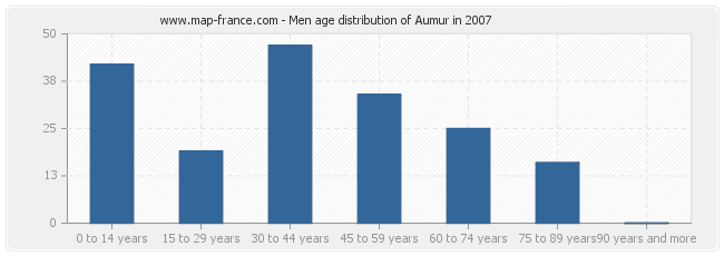 Men age distribution of Aumur in 2007