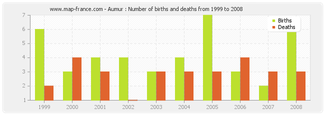 Aumur : Number of births and deaths from 1999 to 2008