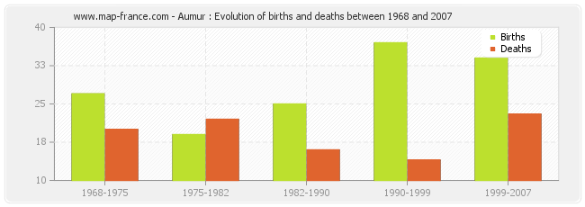 Aumur : Evolution of births and deaths between 1968 and 2007