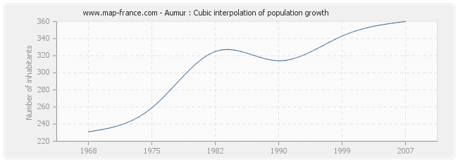 Aumur : Cubic interpolation of population growth