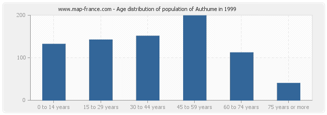 Age distribution of population of Authume in 1999