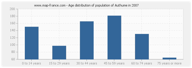 Age distribution of population of Authume in 2007