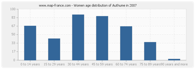 Women age distribution of Authume in 2007