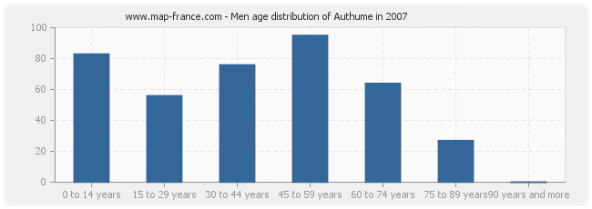 Men age distribution of Authume in 2007