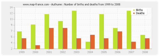 Authume : Number of births and deaths from 1999 to 2008