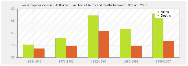 Authume : Evolution of births and deaths between 1968 and 2007