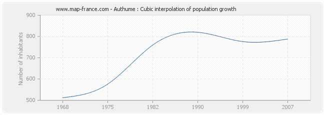 Authume : Cubic interpolation of population growth