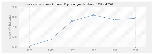 Population Authume