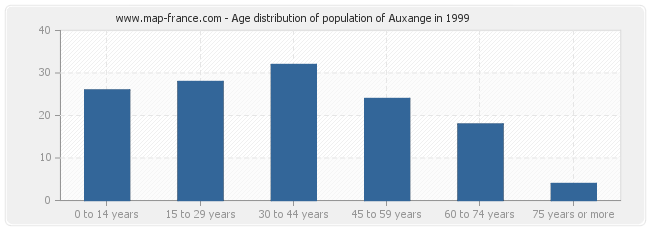 Age distribution of population of Auxange in 1999