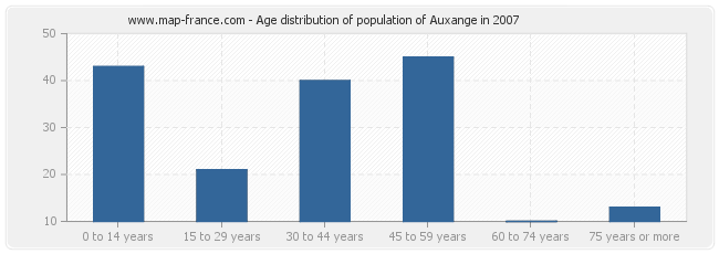 Age distribution of population of Auxange in 2007
