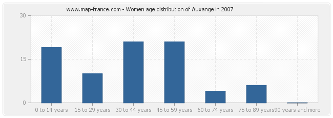Women age distribution of Auxange in 2007