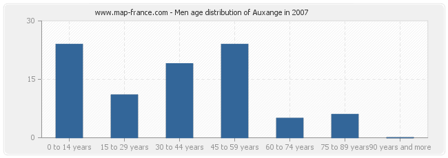 Men age distribution of Auxange in 2007