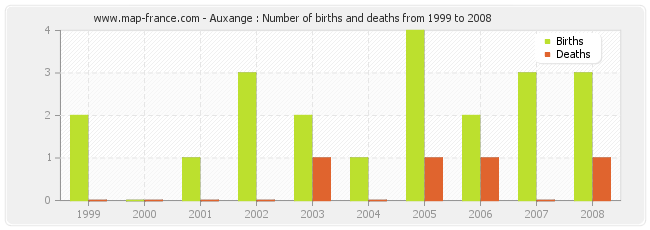 Auxange : Number of births and deaths from 1999 to 2008