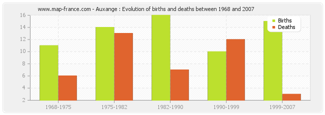 Auxange : Evolution of births and deaths between 1968 and 2007