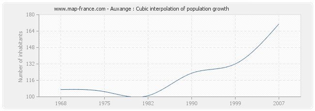 Auxange : Cubic interpolation of population growth