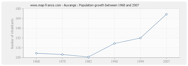 Population Auxange
