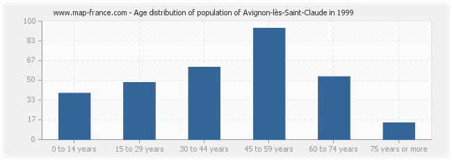 Age distribution of population of Avignon-lès-Saint-Claude in 1999