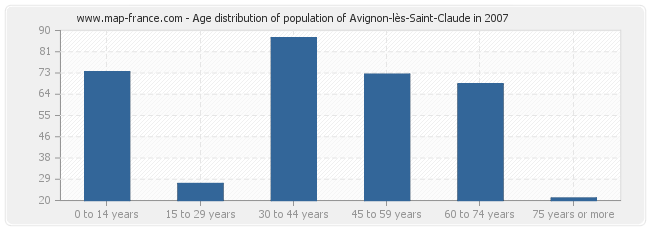 Age distribution of population of Avignon-lès-Saint-Claude in 2007