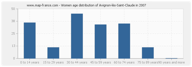 Women age distribution of Avignon-lès-Saint-Claude in 2007
