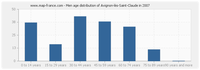 Men age distribution of Avignon-lès-Saint-Claude in 2007